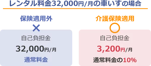 レンタル料金32000円/月の車いすの場合、保険適用外で自己負担金32000円/月、介護保険適用で自己負担金3200円/月（通常料金の10％）